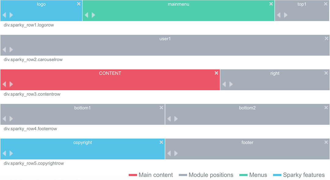The backend of the Dark Mode Joomla template is based on the Sparky Framework. Using a drag and drop technology you can create or edit website layout and other template elements (module positions, menus, logo, special features, etc.). This is also the place where you can visually change the font colors and text styles using a collection of 800+ Google fonts .